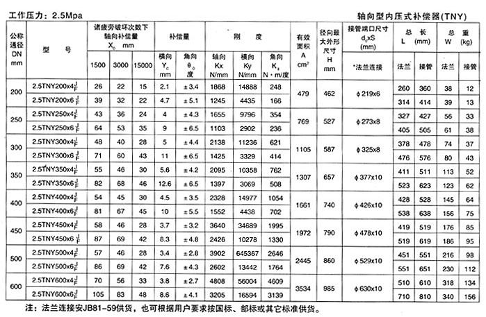 軸向型內壓式波紋補償器（TNY）產品參數十六